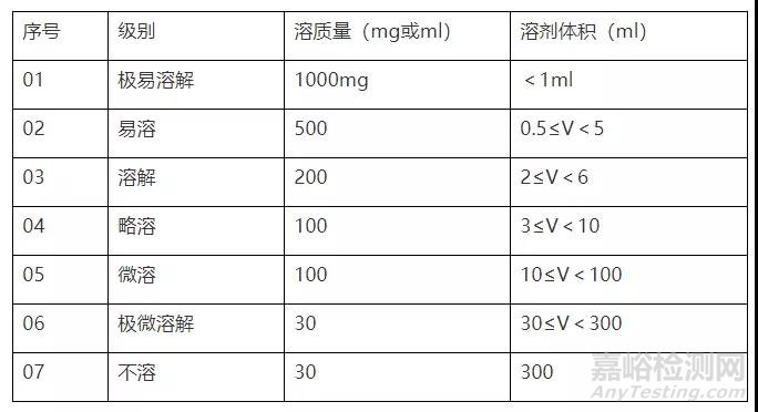 溶解性试验研究＆药学方法开发关联