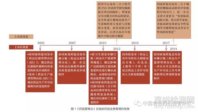 药品变更管理法律体系的发展与改革