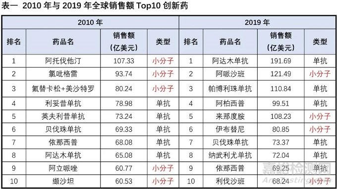 小分子药物的困境与出路