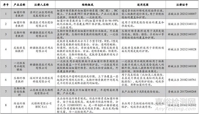 细菌纤维素能否成为医用敷料赛道的新贵