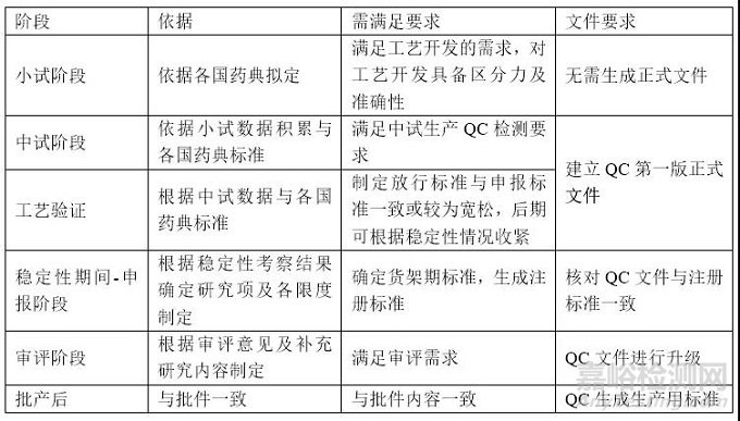 仿制药制剂质量标准研究过程