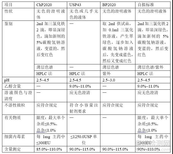 仿制药制剂质量标准研究过程