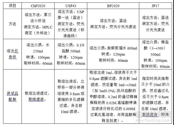 仿制药制剂质量标准研究过程