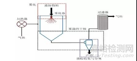 喷雾干燥技术在干粉吸入领域的应用