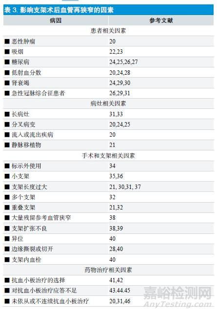 各型冠脉介入支架特点及再狭窄机制的研究进展