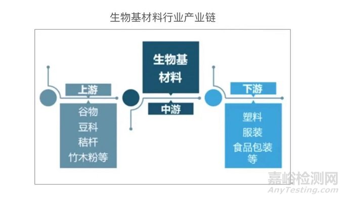 2020年中国生物基材料概况