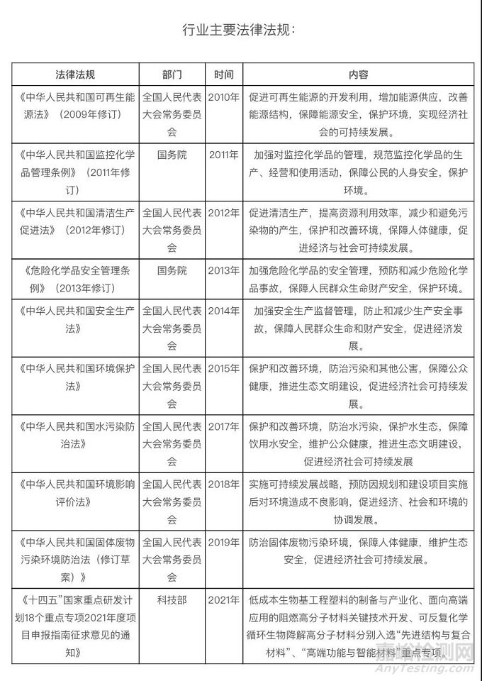 2020年中国生物基材料概况