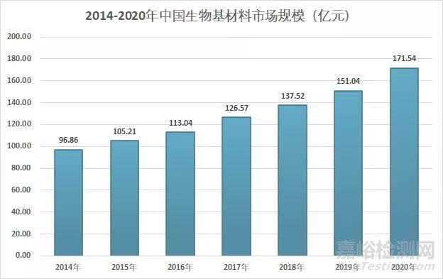 2020年中国生物基材料概况