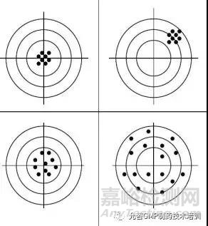 理化分析方法的准确度验证