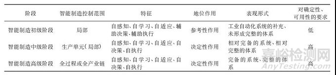 智能制造发展过程三个阶段及特征