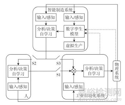 智能制造发展过程三个阶段及特征