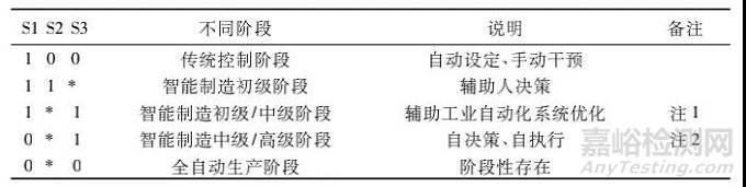 智能制造发展过程三个阶段及特征