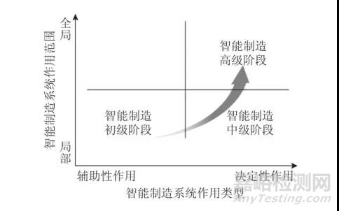 智能制造发展过程三个阶段及特征