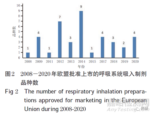 呼吸系统吸入制剂研发现状的系统评价