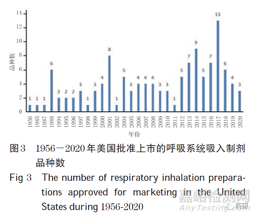 呼吸系统吸入制剂研发现状的系统评价