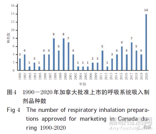 呼吸系统吸入制剂研发现状的系统评价