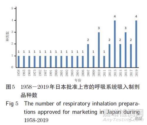 呼吸系统吸入制剂研发现状的系统评价