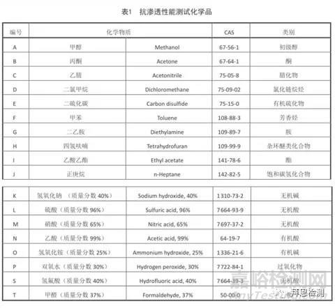 防化学手套的检测项目与检测标准