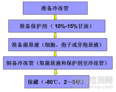 微生物检测的接种、培养、分离纯化、鉴定和保存