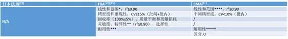 皮肤外用化学仿制药体外释放试验指南对比