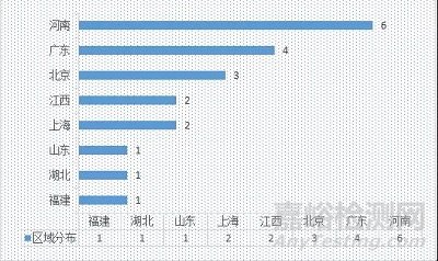 医疗器械生产企业飞行检查汇总分析