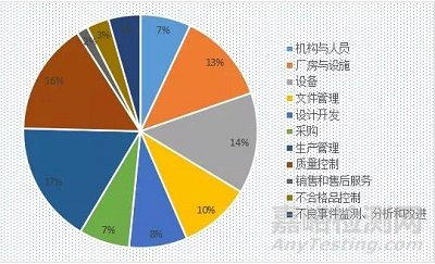 医疗器械生产企业飞行检查汇总分析