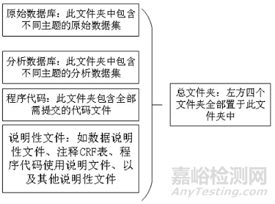 医疗器械临床试验数据递交有什么要求？和药物临床试验具体有哪些异同点？