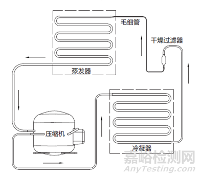 低温保存箱的研发实验要求、相关标准与主要风险