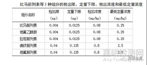 国家药监局发布化妆品中的比马前列素等组分的检测方法