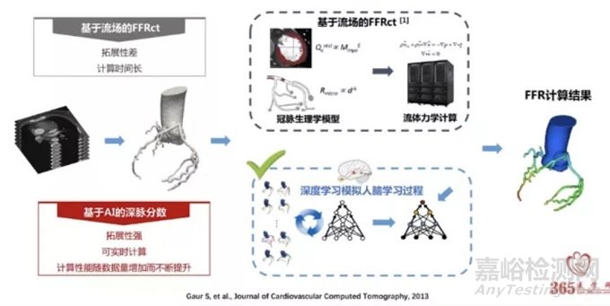 机器学习在心血管影像诊断上的应用