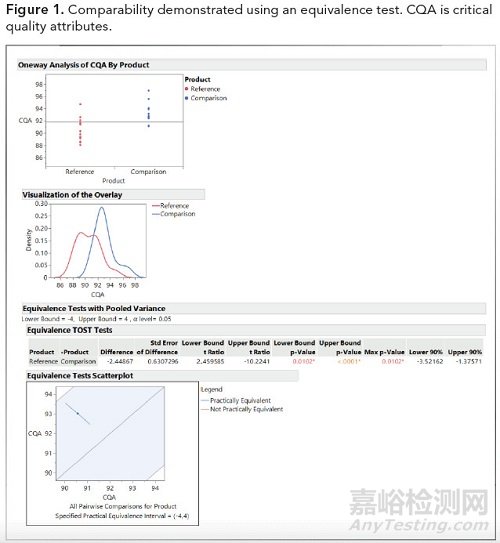 确定生物仿制药可比性的统计方法