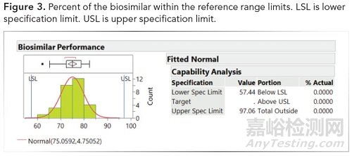 确定生物仿制药可比性的统计方法