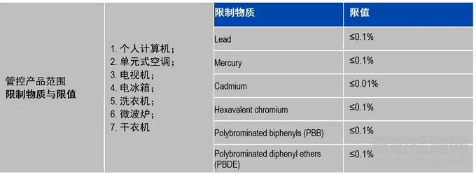 沙特、日本、韩国、欧盟的RoHS最新进展