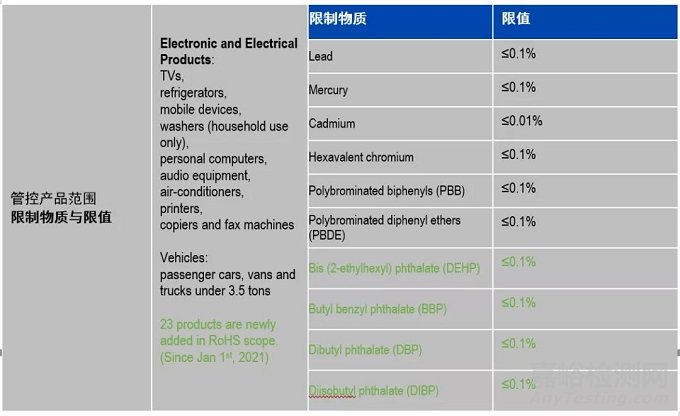 沙特、日本、韩国、欧盟的RoHS最新进展