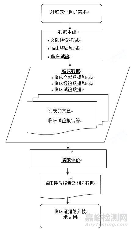 医疗器械临床评价技术指导原则发布