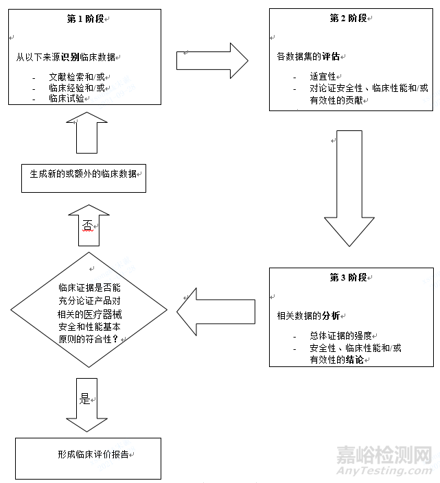 医疗器械临床评价技术指导原则发布