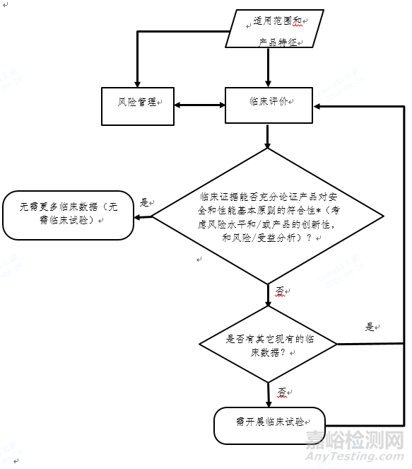 医疗器械临床评价技术指导原则发布