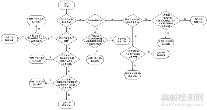 决策是否开展医疗器械临床试验技术指导原则