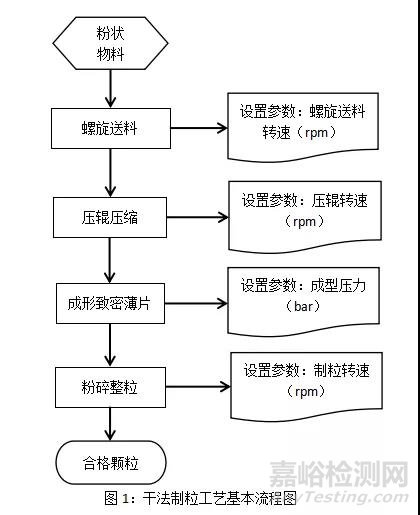 干法制粒工艺研究思路及放大策略