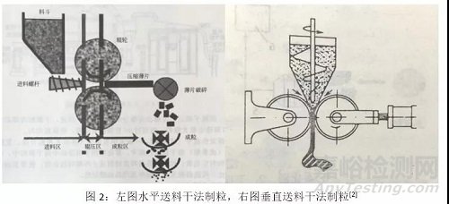 干法制粒工艺研究思路及放大策略