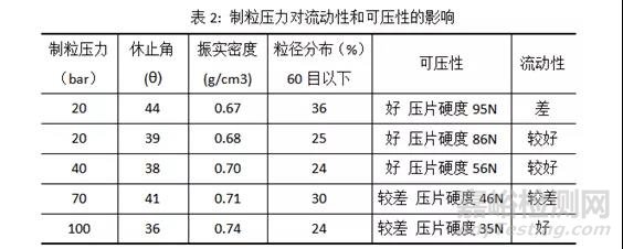 干法制粒工艺研究思路及放大策略