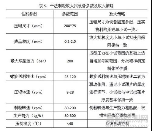 干法制粒工艺研究思路及放大策略