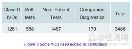 MedTech Europe关于IVD器械在新法规应用后的可用性调查