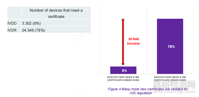 MedTech Europe关于IVD器械在新法规应用后的可用性调查