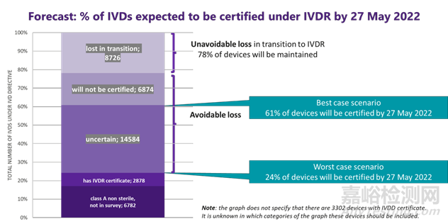 MedTech Europe关于IVD器械在新法规应用后的可用性调查