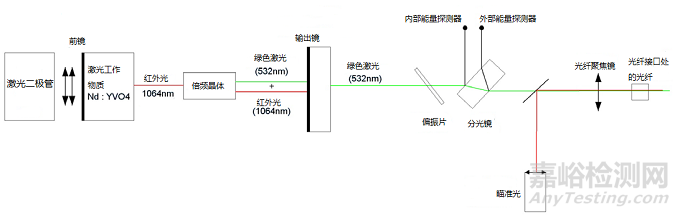 眼科激光光凝机注册审查指导原则征求意见（附全文）