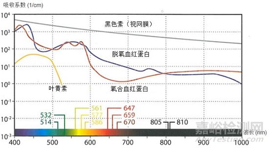 眼科激光光凝机注册审查指导原则征求意见（附全文）