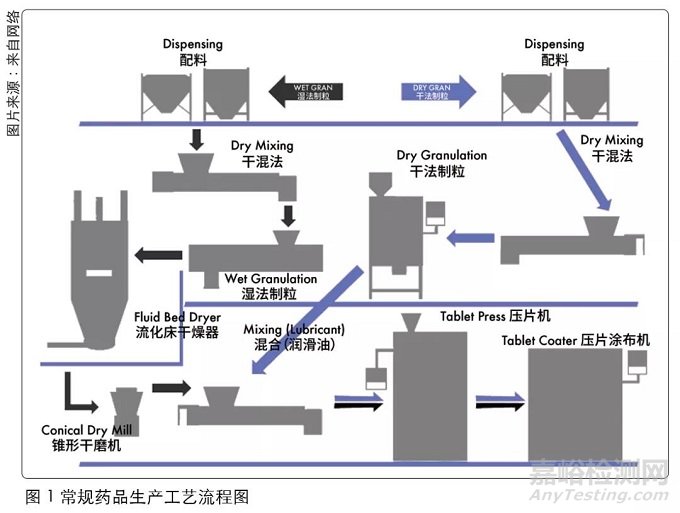 影响固体制剂性能和产量因素的分析及对策