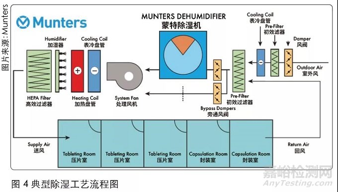 影响固体制剂性能和产量因素的分析及对策