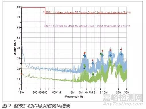 医用激光设备电磁发射超标的原因分析与整改